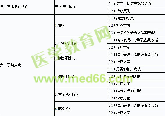 2014年口腔助理醫(yī)師《牙體牙髓病學》考試大綱