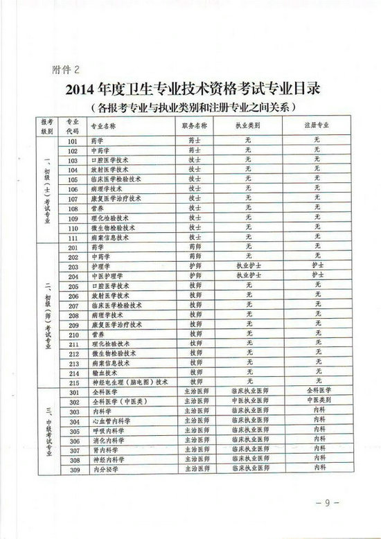 貴州省2014年衛(wèi)生專(zhuān)業(yè)技術(shù)資格考試報(bào)名工作有關(guān)事項(xiàng)的通知