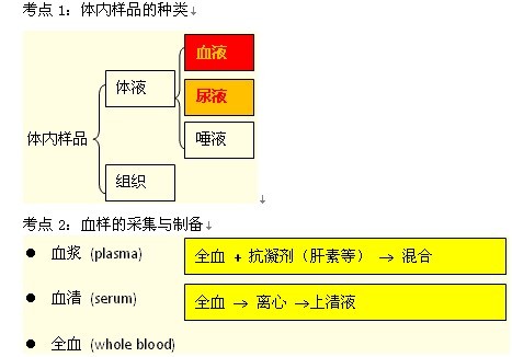 考點一