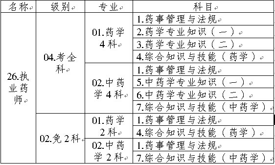 全國(guó)執(zhí)業(yè)藥師資格考試名稱(chēng)、專(zhuān)業(yè)、級(jí)別、科目代碼表