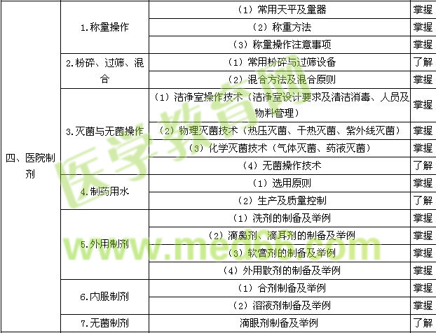 2015年主管藥師考試大綱——專業(yè)實(shí)踐能力