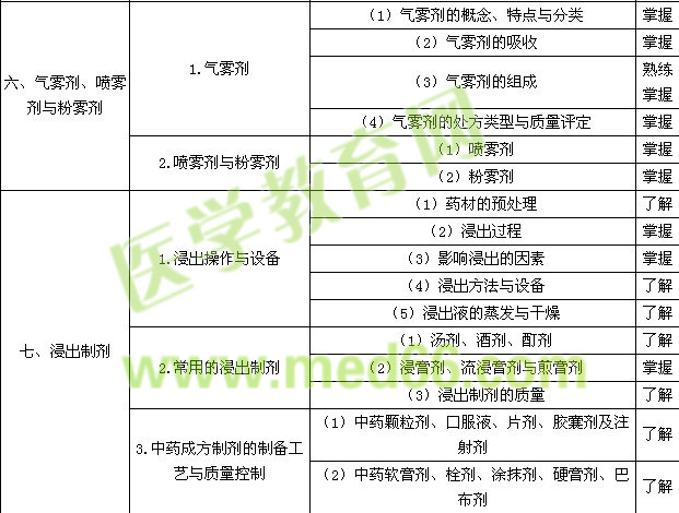 2015年初級(jí)藥師考試大綱——相關(guān)專業(yè)知識(shí)