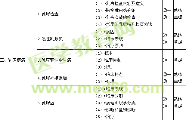 2015普通外科學(xué)主治醫(yī)師考試大綱-專業(yè)知識/相關(guān)專業(yè)知識