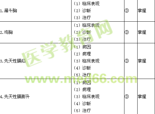 2015小兒外科主治醫(yī)師考試大綱相關/專業(yè)知識