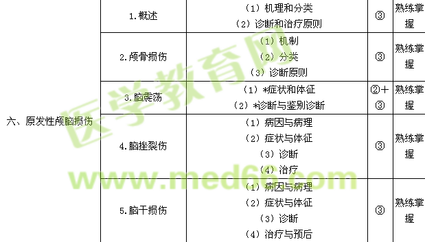 2015神經(jīng)外科學(xué)主治醫(yī)師專業(yè)知識/相關(guān)專業(yè)知識考試大綱