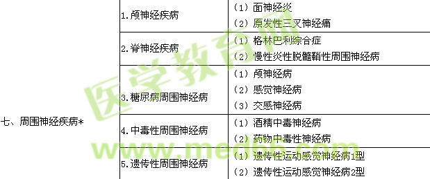 2015神經(jīng)內(nèi)科學(xué)主治醫(yī)師專業(yè)實踐能力大綱