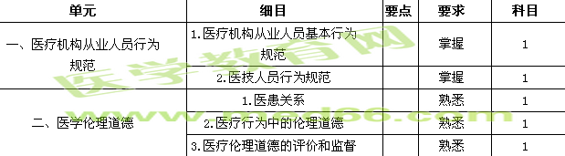 2015醫(yī)學檢驗主管技師考試大綱-醫(yī)療機構從業(yè)人員行為規(guī)范與醫(yī)學倫理學