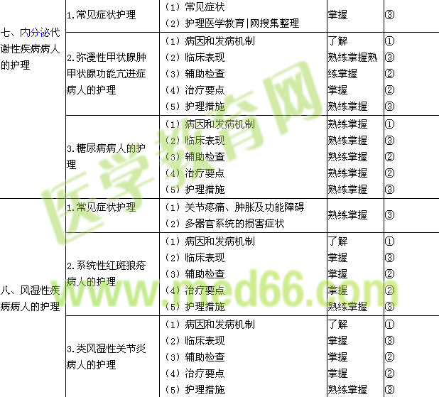 2017年初級護師考試大綱-內(nèi)科護理學