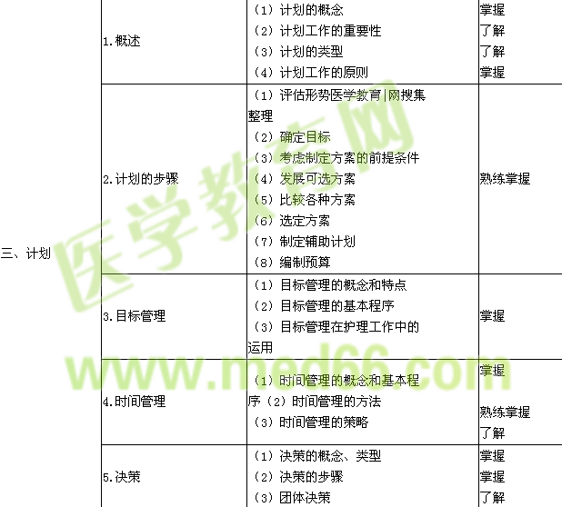 2018年主管護師考試大綱-護理管理學