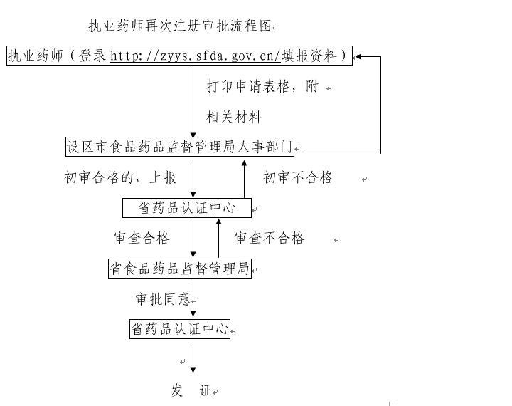 江西省執(zhí)業(yè)藥師再次注冊(cè)工作程序