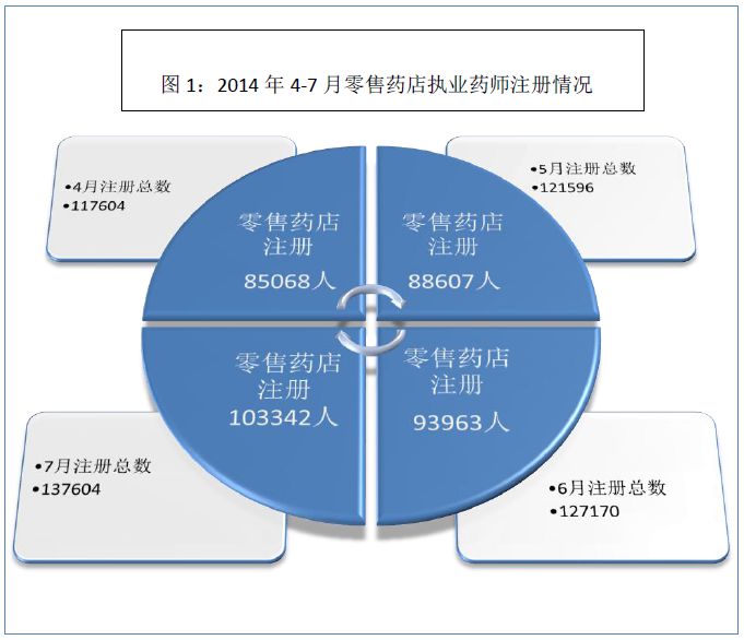 2014年8月各地執(zhí)業(yè)藥師注冊率達到49.5%