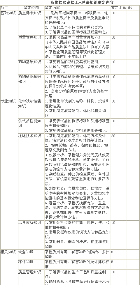 藥物檢驗(yàn)高級工-理論知識鑒定內(nèi)容