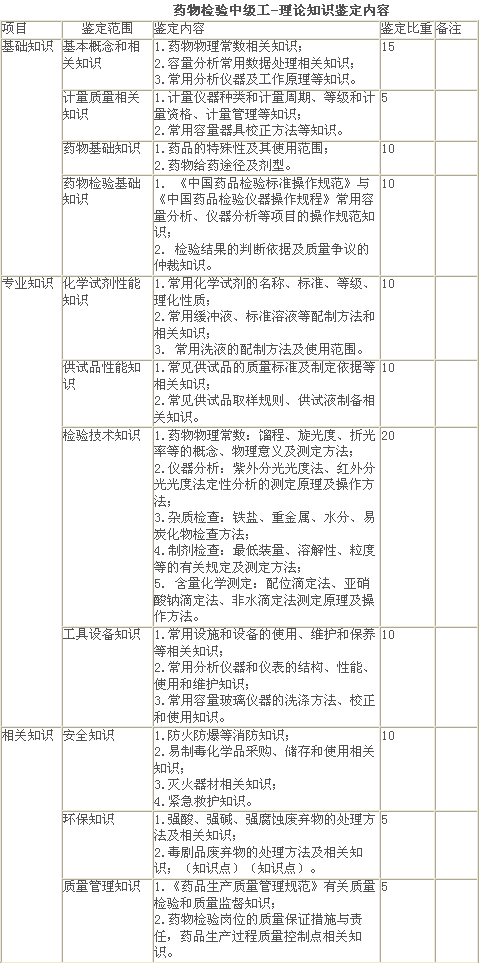 藥物檢驗(yàn)中級(jí)工-理論知識(shí)鑒定內(nèi)容