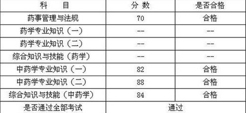 學員gaojunying147的執(zhí)業(yè)中藥師考試成績