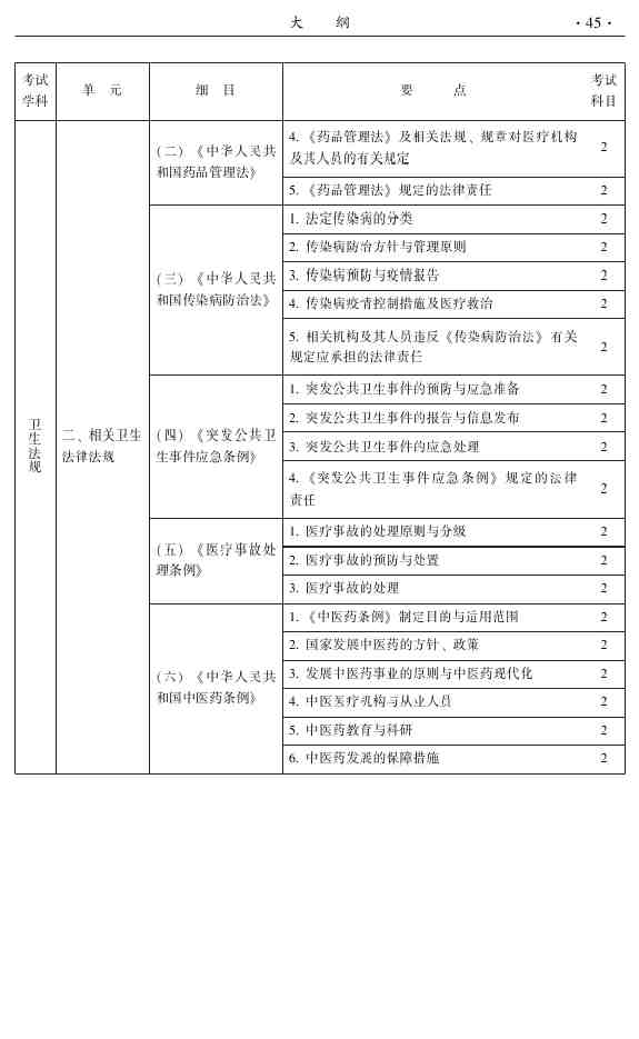 2015年中醫(yī)針灸主治醫(yī)師考試大綱-相關(guān)專業(yè)知識