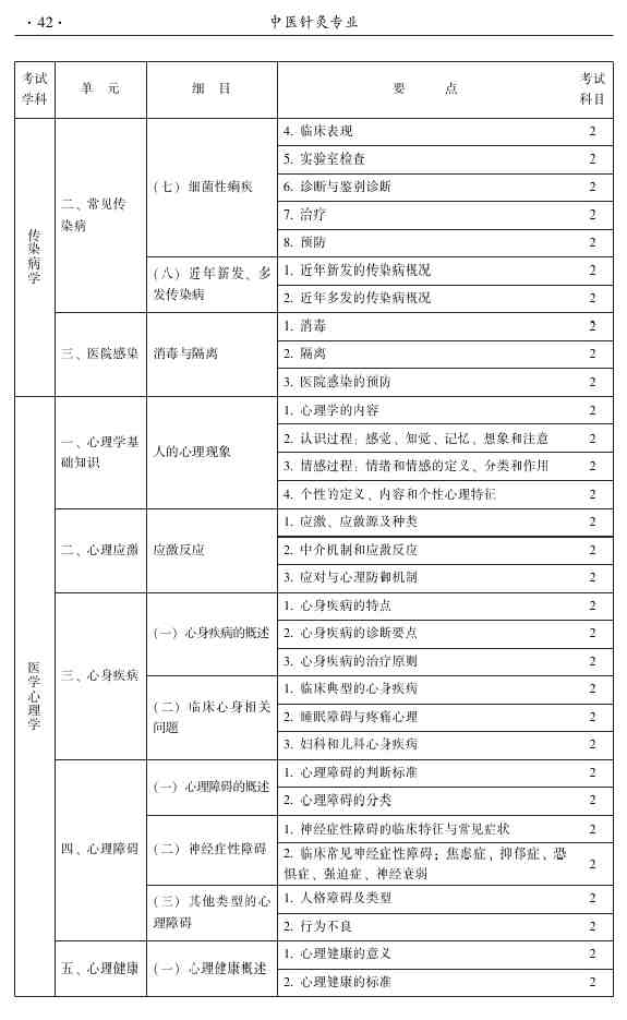 2015年中醫(yī)針灸主治醫(yī)師考試大綱-相關(guān)專業(yè)知識