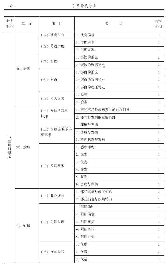 2015年中醫(yī)針灸主治醫(yī)師考試大綱