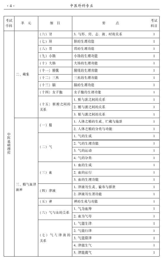 2015年中醫(yī)外科主治醫(yī)師大綱