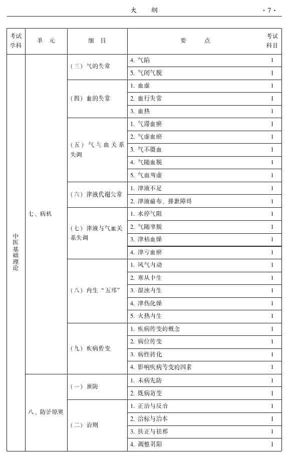 2015年中醫(yī)外科主治醫(yī)師大綱