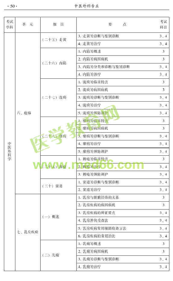 2015年中醫(yī)外科主治醫(yī)師大綱