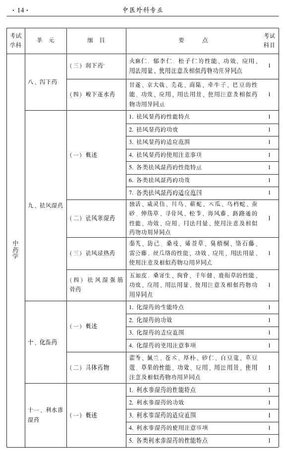 2015年中醫(yī)外科主治醫(yī)師大綱