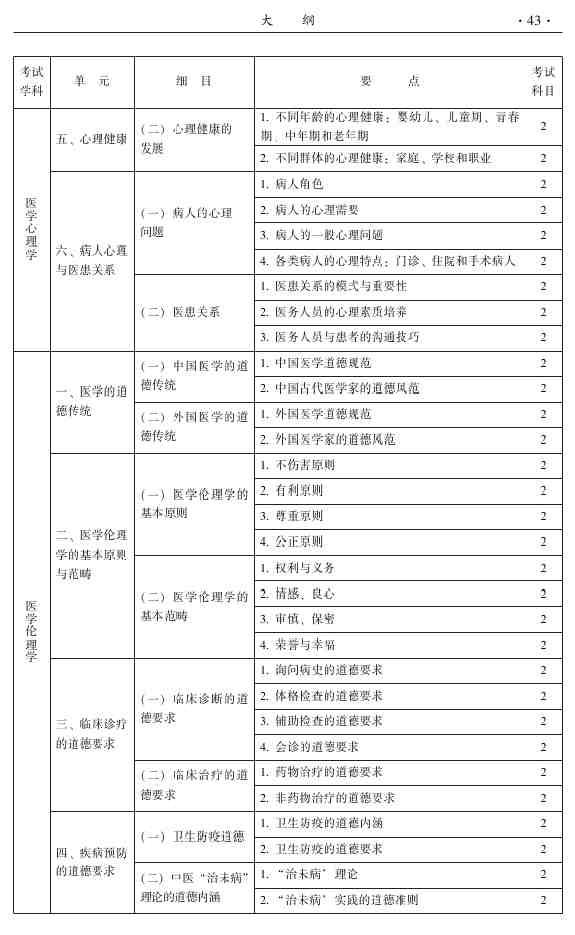 2015年中醫(yī)外科主治醫(yī)師大綱