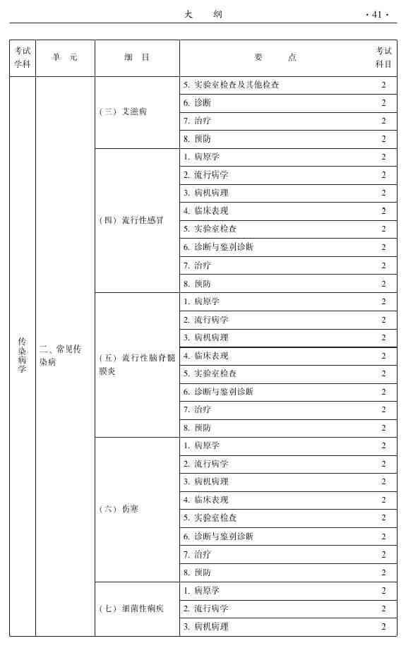 2015年中醫(yī)外科主治醫(yī)師大綱