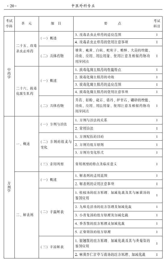 2015年中醫(yī)外科主治醫(yī)師大綱