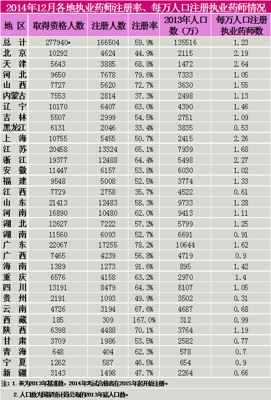 2014年12月各地執(zhí)業(yè)藥師注冊率、每萬人口注冊執(zhí)業(yè)藥師情況