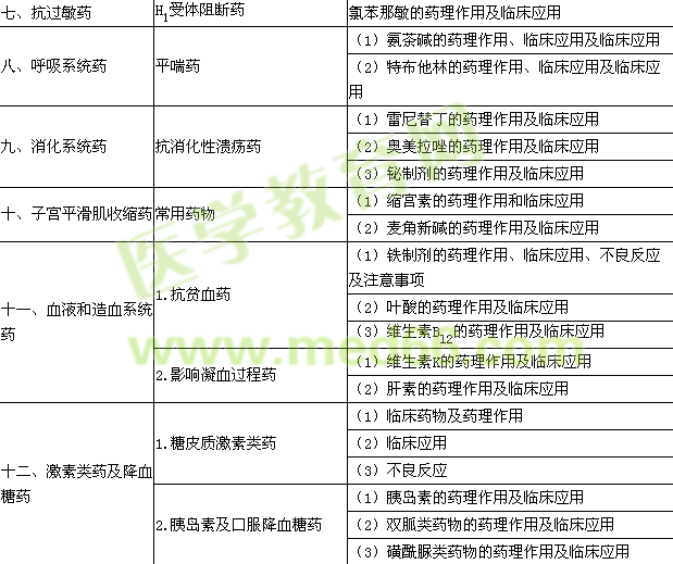 2015年臨床助理醫(yī)師《藥理學(xué)》考試大綱