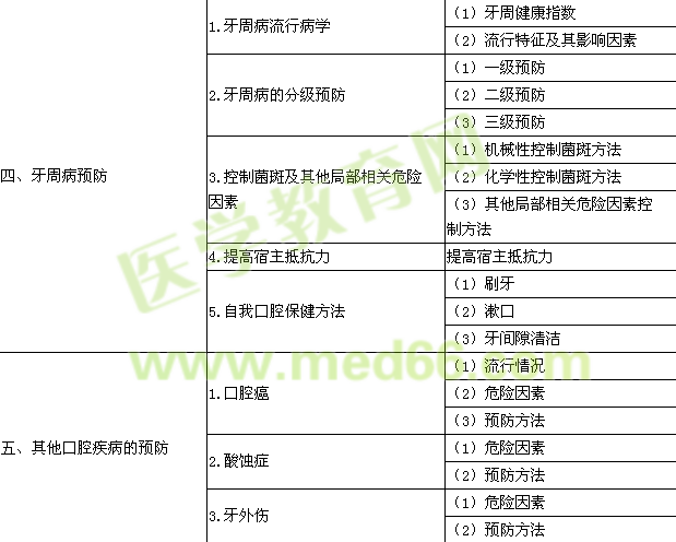 2015年口腔助理醫(yī)師《口腔預防醫(yī)學》考試大綱