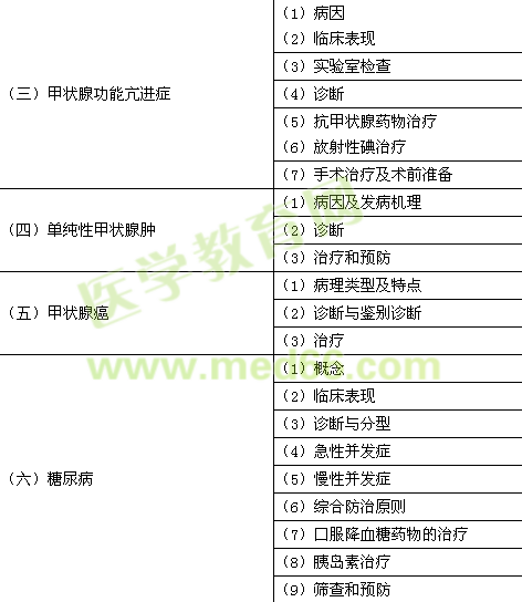 2015年臨床助理醫(yī)師《代謝、內(nèi)分泌系統(tǒng)》考試大綱