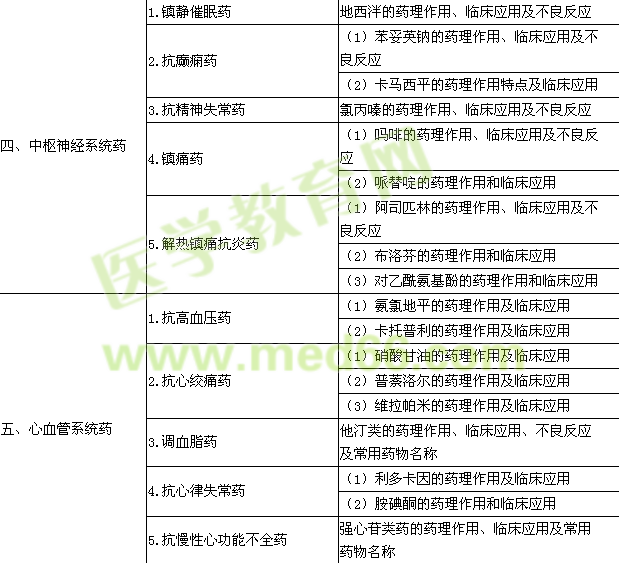 2015年口腔助理醫(yī)師《藥理學》考試大綱