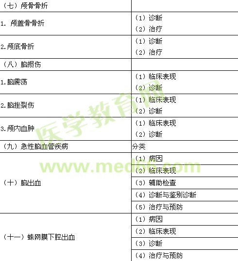 2015年臨床助理醫(yī)師《精神神經(jīng)系統(tǒng)》考試大綱