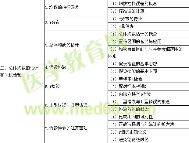 2015年公衛(wèi)執(zhí)業(yè)醫(yī)師《衛(wèi)生統(tǒng)計學(xué)》考試大綱