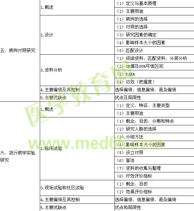 2015年公衛(wèi)執(zhí)業(yè)醫(yī)師《流行病學(xué)》考試大綱