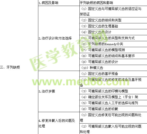 2015年口腔執(zhí)業(yè)醫(yī)師《口腔修復(fù)學(xué)》考試大綱