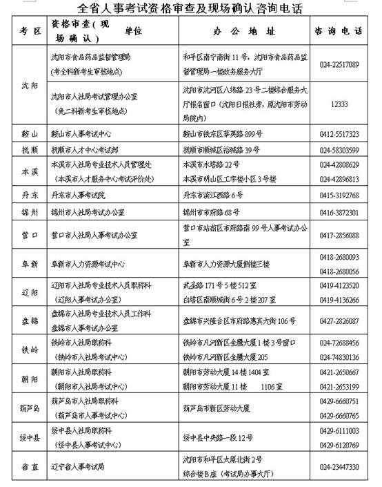 全省人事考試資格審查及現(xiàn)場(chǎng)確認(rèn)咨詢電話