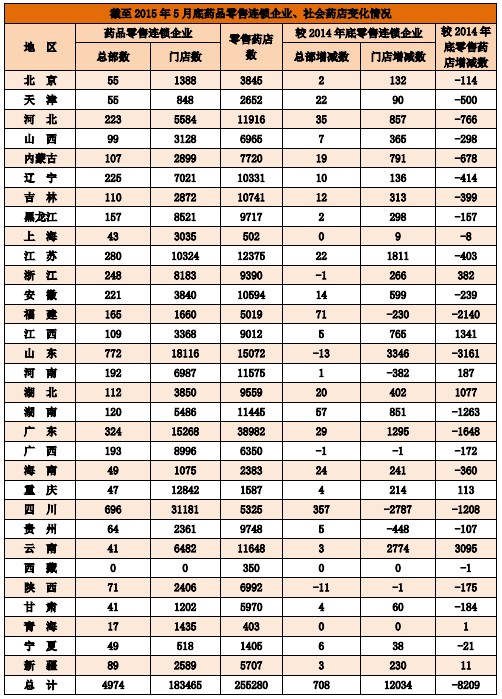 截至2015年5月底藥品零售連鎖企業(yè)、社會藥店變化情況