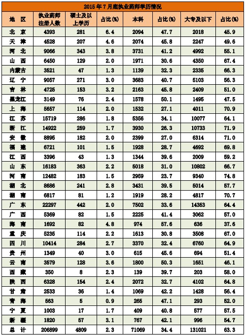 2015年7月底藥品生產(chǎn)企業(yè)及醫(yī)院執(zhí)業(yè)藥師注冊情況