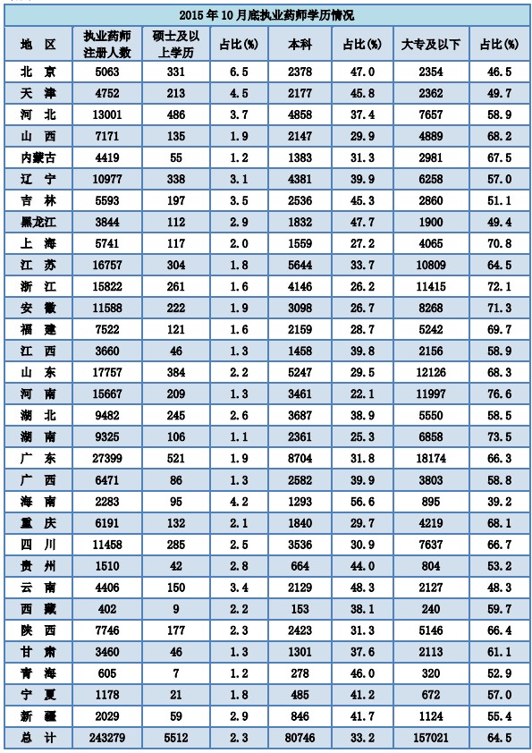 2015年10月全國執(zhí)業(yè)藥師注冊達(dá)24萬余人