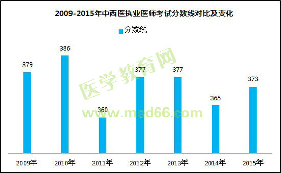 2009-2015年中西醫(yī)執(zhí)業(yè)醫(yī)師考試分?jǐn)?shù)線對比及變化