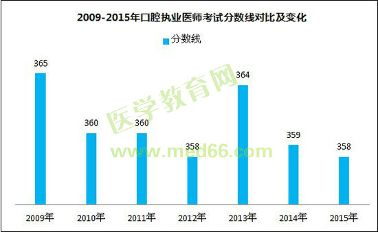 2009-2015年口腔執(zhí)業(yè)醫(yī)師考試分?jǐn)?shù)線對比及變化