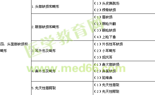 2018整形外科主治醫(yī)師實(shí)踐能力考試大綱