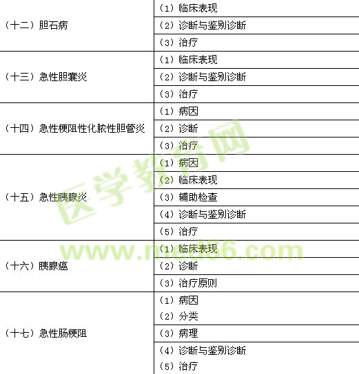 2016年臨床助理醫(yī)師《消化系統(tǒng)》考試大綱