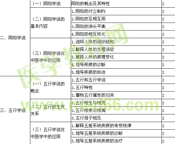 2016年初級(jí)中藥師考試大綱-相關(guān)專業(yè)知識(shí)