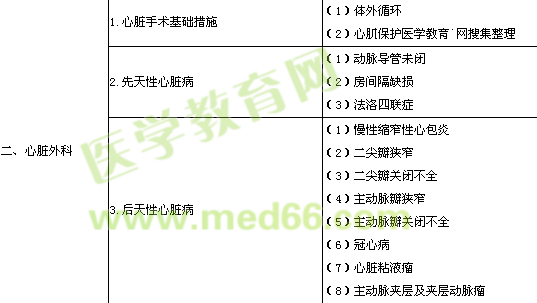 2016年胸心外科學專業(yè)實踐能力考試大綱