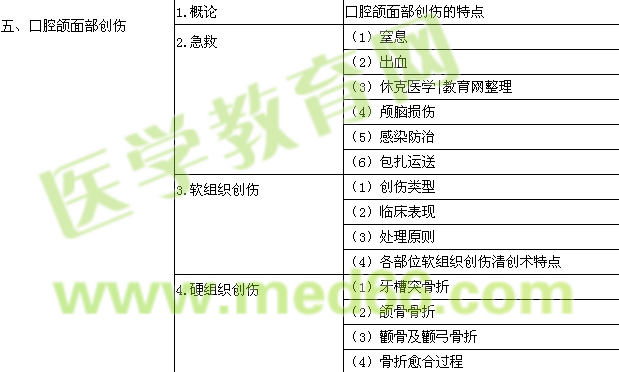 2016年口腔助理醫(yī)師《口腔頜面外科學(xué)》考試大綱