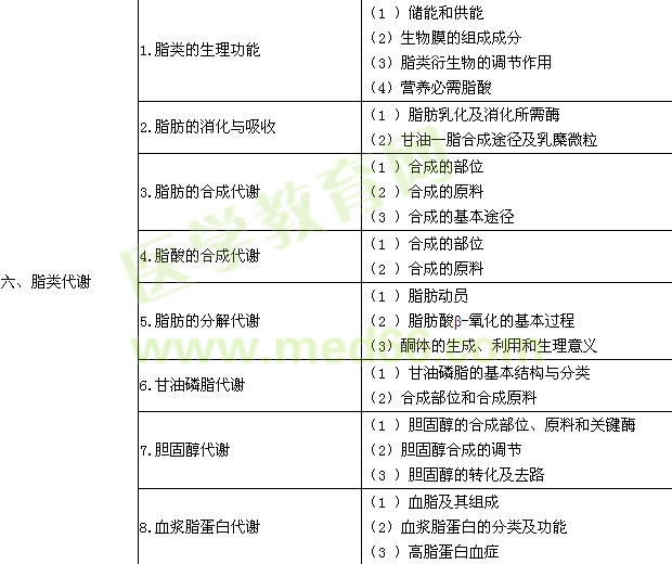 2016年臨床執(zhí)業(yè)醫(yī)師《生物化學(xué)》考試大綱