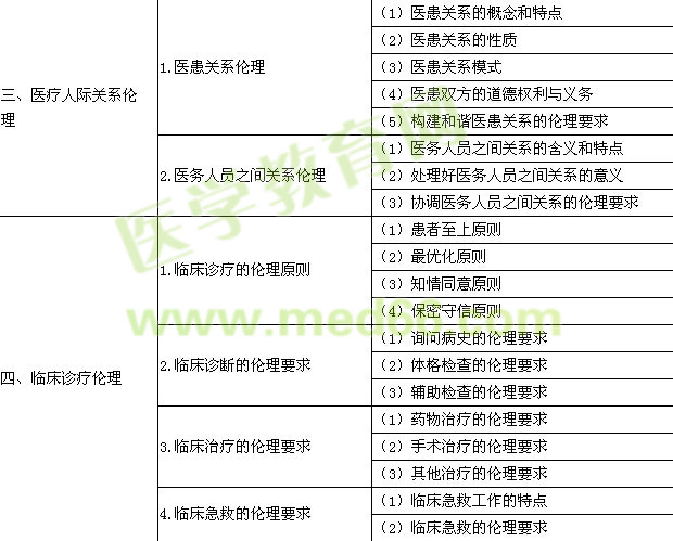 2016年臨床執(zhí)業(yè)醫(yī)師《醫(yī)學倫理學》考試大綱